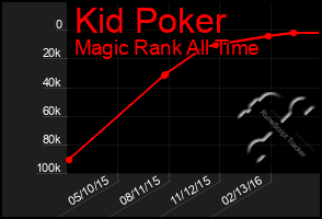 Total Graph of Kid Poker