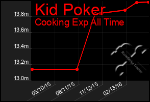 Total Graph of Kid Poker