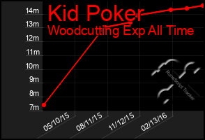 Total Graph of Kid Poker