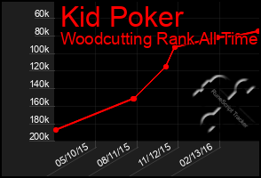 Total Graph of Kid Poker