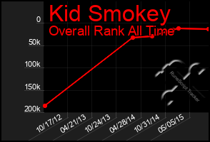 Total Graph of Kid Smokey