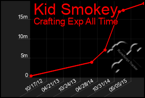 Total Graph of Kid Smokey