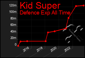 Total Graph of Kid Super