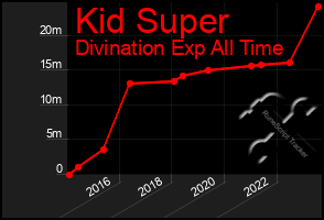 Total Graph of Kid Super