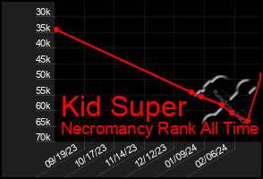 Total Graph of Kid Super