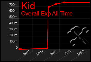 Total Graph of Kid