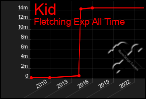 Total Graph of Kid