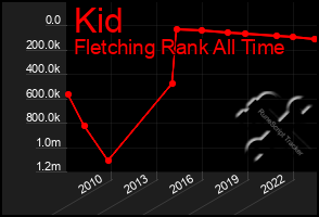 Total Graph of Kid