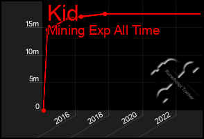 Total Graph of Kid