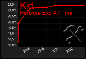 Total Graph of Kid