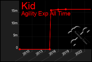 Total Graph of Kid