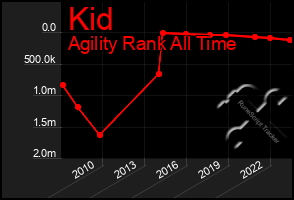 Total Graph of Kid