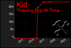 Total Graph of Kid