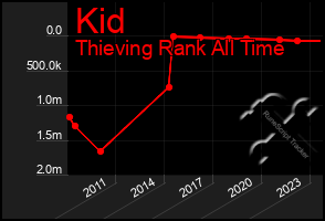 Total Graph of Kid