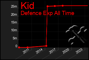 Total Graph of Kid