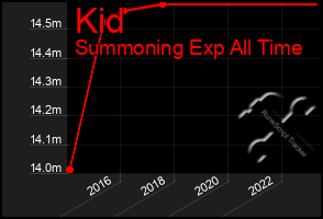 Total Graph of Kid