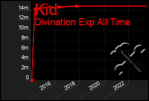 Total Graph of Kid