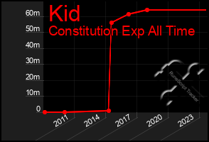 Total Graph of Kid