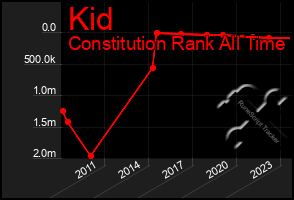 Total Graph of Kid