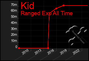 Total Graph of Kid