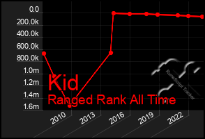 Total Graph of Kid