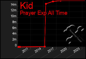 Total Graph of Kid