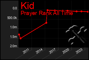 Total Graph of Kid