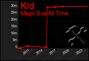 Total Graph of Kid