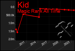 Total Graph of Kid