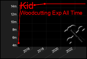 Total Graph of Kid