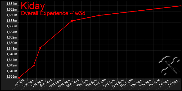 Last 31 Days Graph of Kiday