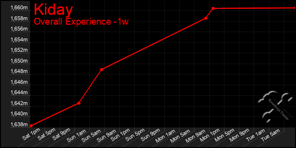 Last 7 Days Graph of Kiday