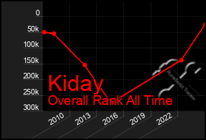 Total Graph of Kiday