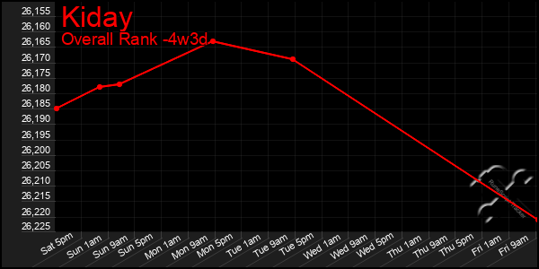 Last 31 Days Graph of Kiday