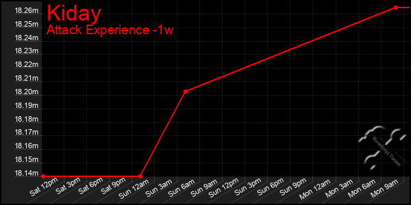 Last 7 Days Graph of Kiday
