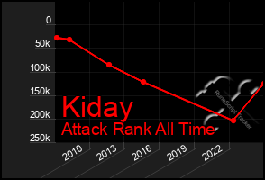 Total Graph of Kiday