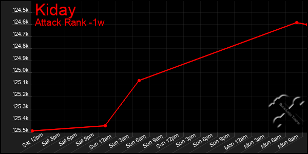 Last 7 Days Graph of Kiday