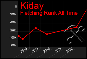 Total Graph of Kiday