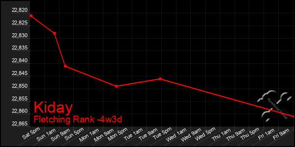 Last 31 Days Graph of Kiday