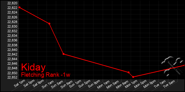 Last 7 Days Graph of Kiday