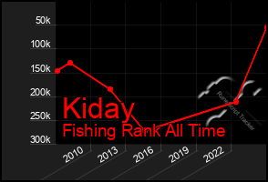 Total Graph of Kiday