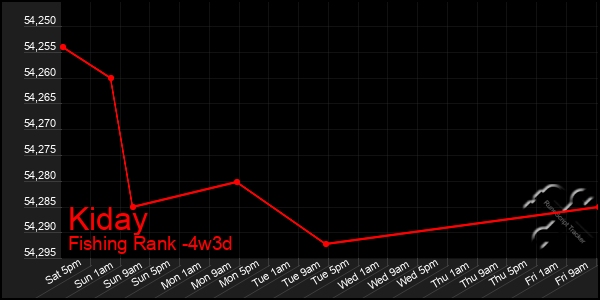 Last 31 Days Graph of Kiday