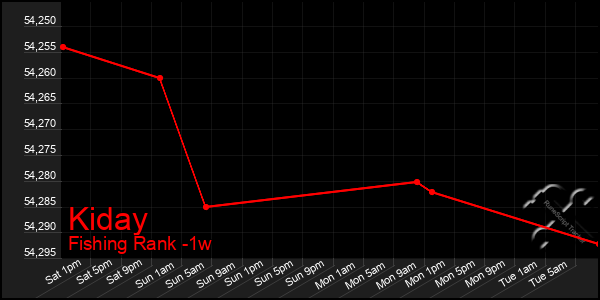 Last 7 Days Graph of Kiday