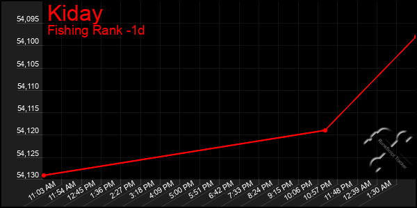 Last 24 Hours Graph of Kiday