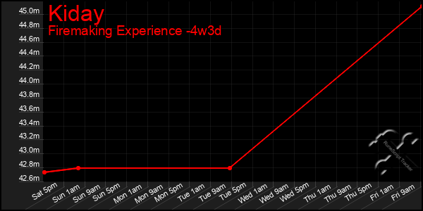 Last 31 Days Graph of Kiday