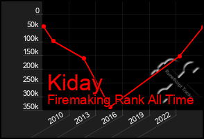Total Graph of Kiday
