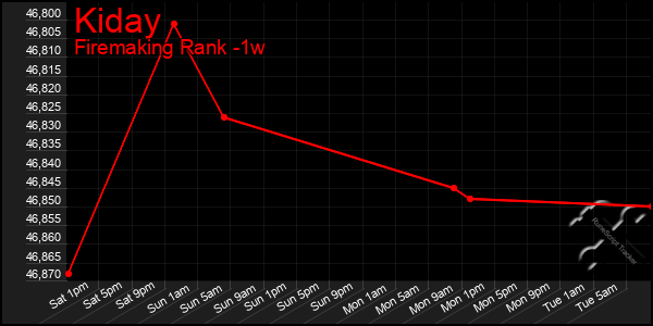 Last 7 Days Graph of Kiday