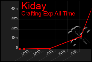 Total Graph of Kiday