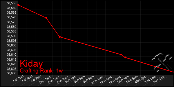 Last 7 Days Graph of Kiday