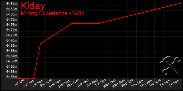 Last 31 Days Graph of Kiday
